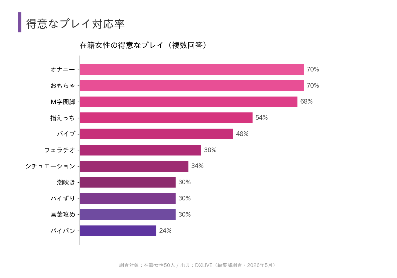 DXLIVE在籍女性の得意なプレイ