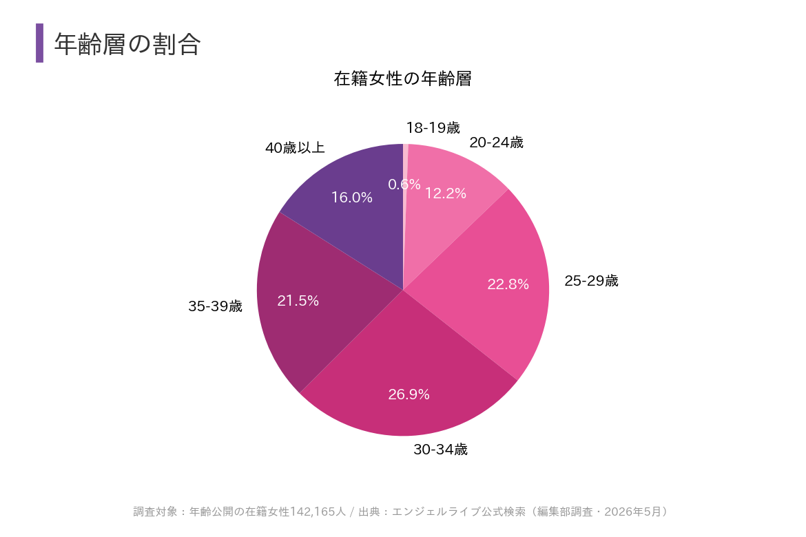 エンジェルライブ在籍女性の年齢層