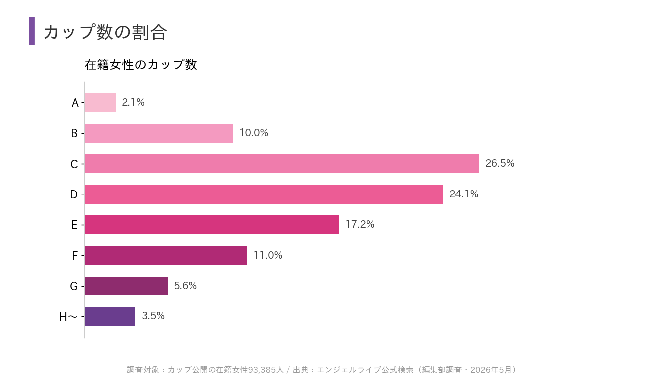 エンジェルライブ在籍女性のカップ分布