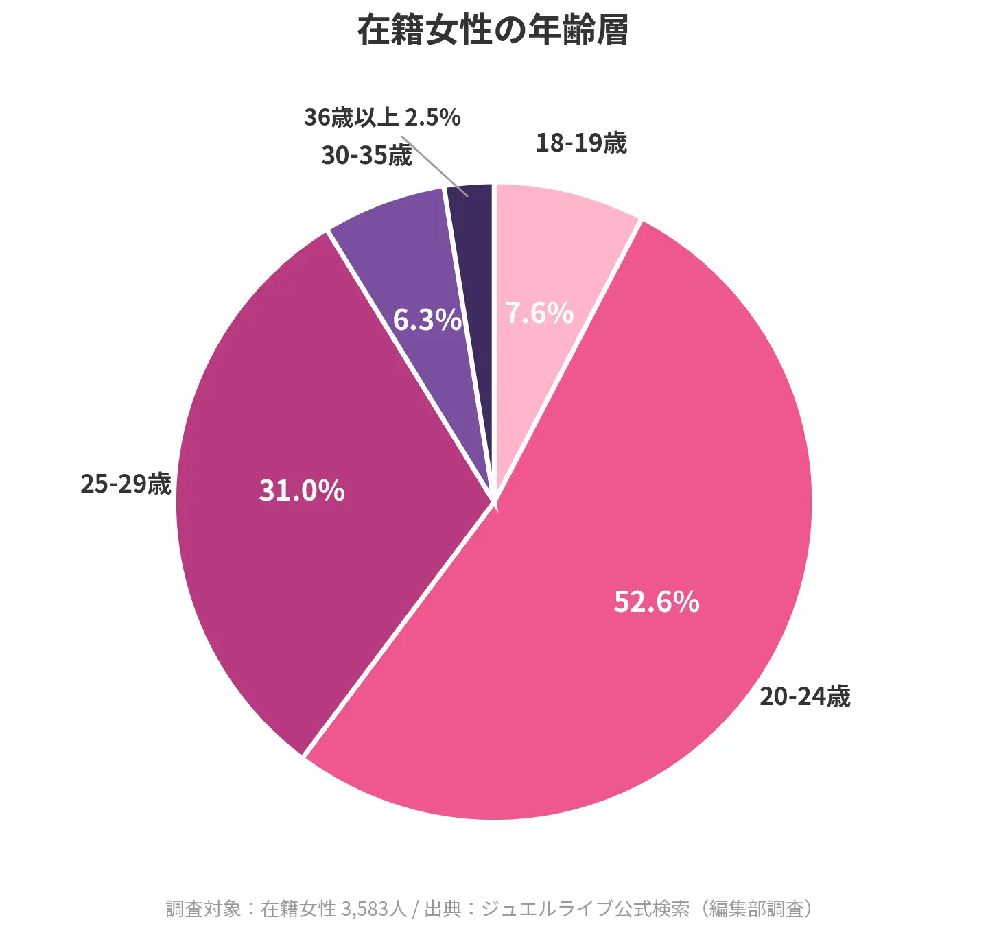 ジュエルライブ在籍女性の年齢層