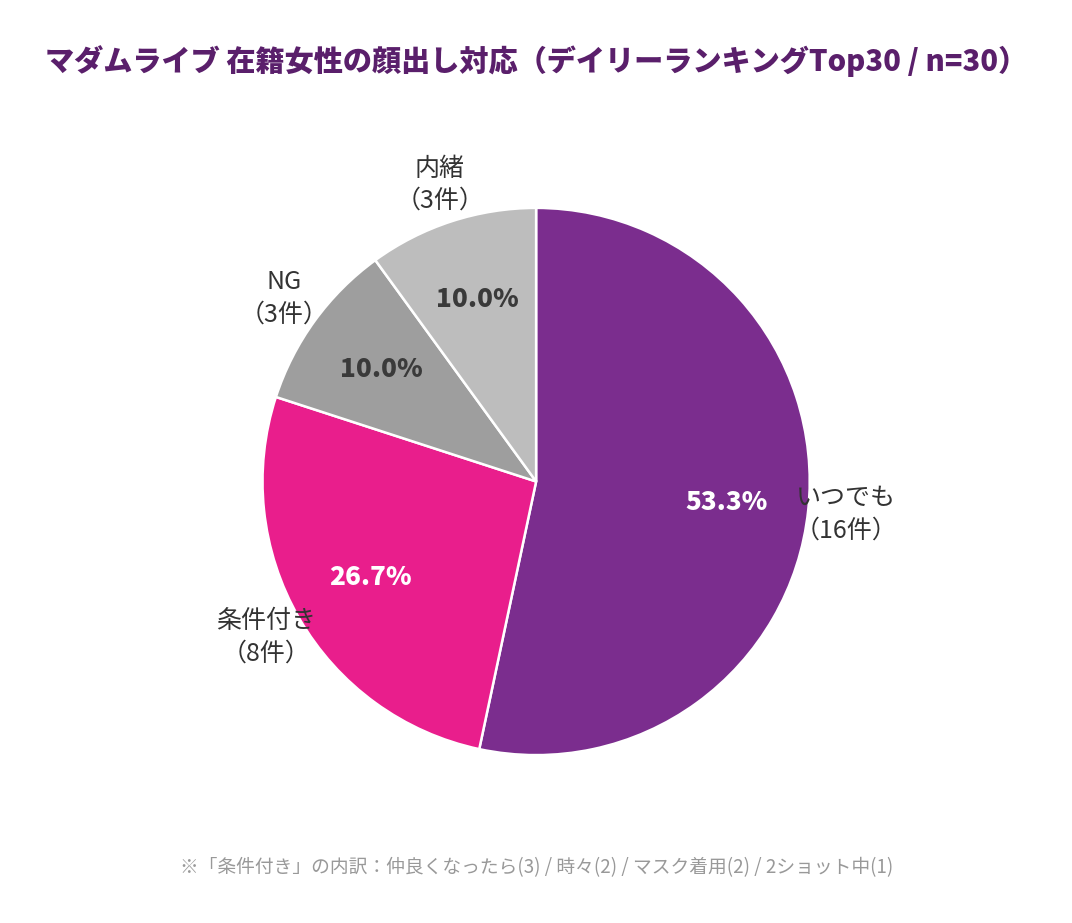 マダムライブ在籍女性の顔出し対応率