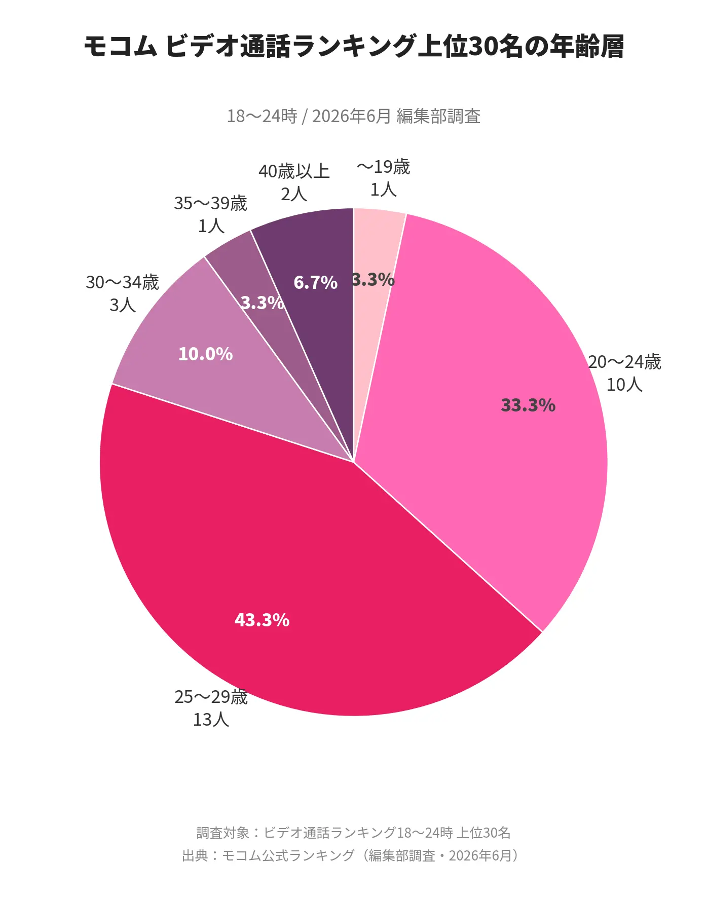 モコム在籍女性の年齢層
