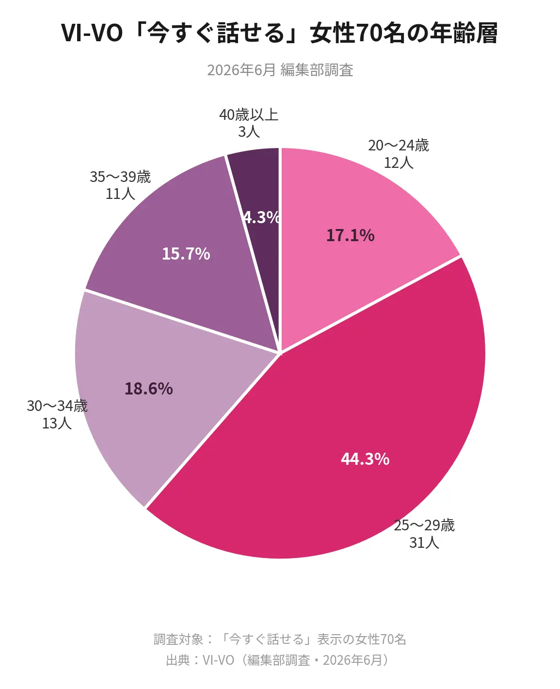 VI-VO「今すぐ話せる」女性の年齢層