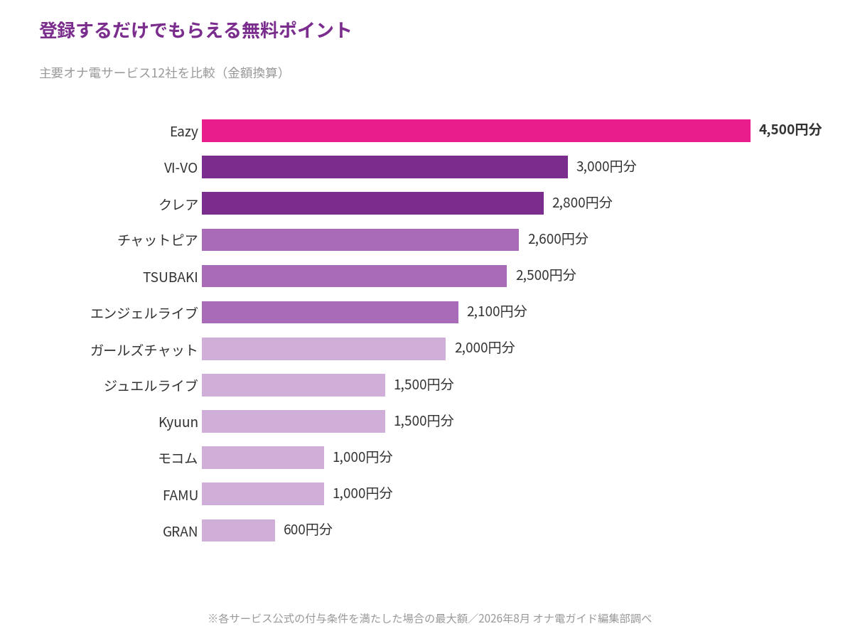 主要12社の無料ポイント付与額